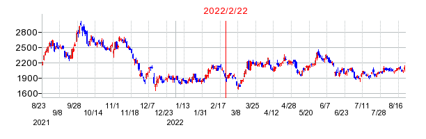 2022年2月22日 15:00前後のの株価チャート